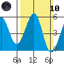 Point Orient tide chart for Sunday, March 10, 2024