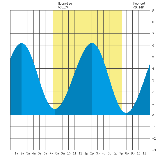 Point Orient tide chart for Monday, March 11, 2024