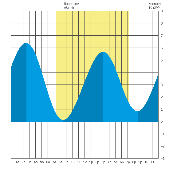 Point Orient tide chart for Tuesday, March 12, 2024