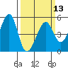 Point Orient tide chart for Wednesday, March 13, 2024