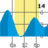 Point Orient tide chart for Thursday, March 14, 2024