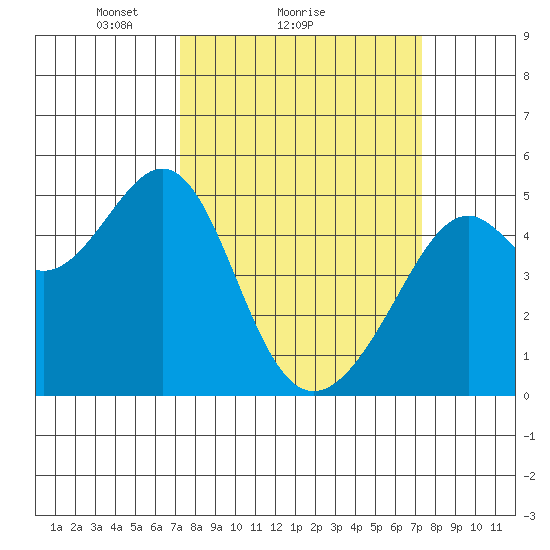Point Orient tide chart for Sunday, March 17, 2024