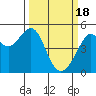 Point Orient tide chart for Monday, March 18, 2024