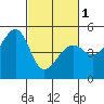 Point Orient tide chart for Friday, March 1, 2024