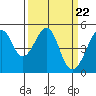 Point Orient tide chart for Friday, March 22, 2024