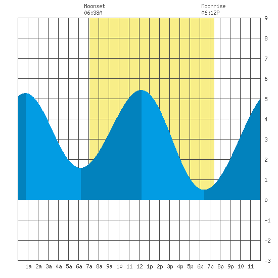 Point Orient tide chart for Saturday, March 23, 2024