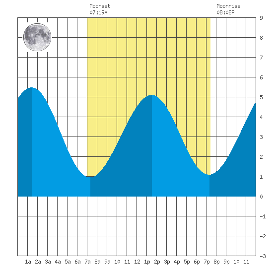 Point Orient tide chart for Monday, March 25, 2024