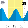 Point Orient tide chart for Monday, March 25, 2024