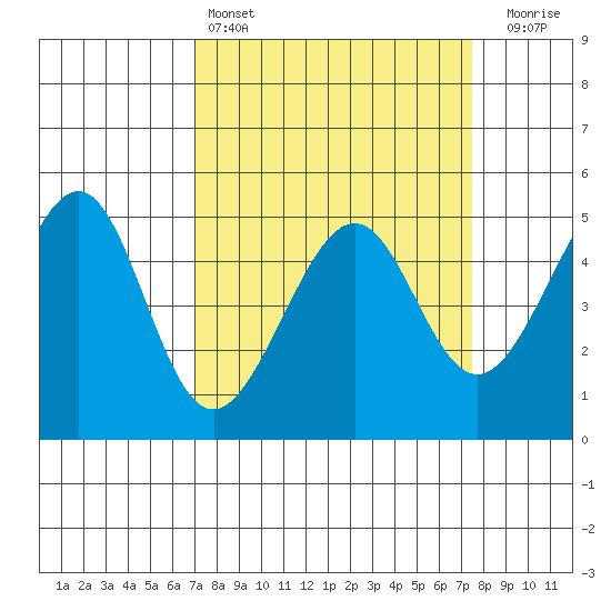 Point Orient tide chart for Tuesday, March 26, 2024