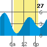 Point Orient tide chart for Wednesday, March 27, 2024