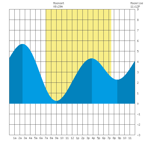 Point Orient tide chart for Thursday, March 28, 2024