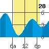 Point Orient tide chart for Thursday, March 28, 2024