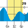 Point Orient tide chart for Friday, March 29, 2024