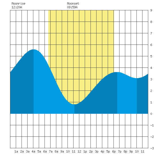 Point Orient tide chart for Saturday, March 2, 2024