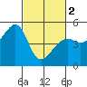 Point Orient tide chart for Saturday, March 2, 2024