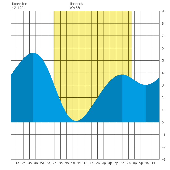 Point Orient tide chart for Saturday, March 30, 2024