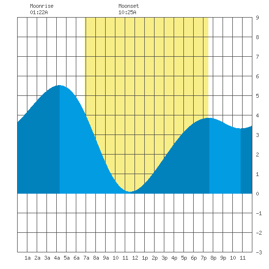 Point Orient tide chart for Sunday, March 31, 2024