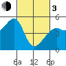 Point Orient tide chart for Sunday, March 3, 2024