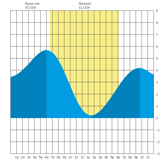 Point Orient tide chart for Monday, March 4, 2024