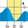 Point Orient tide chart for Monday, March 4, 2024