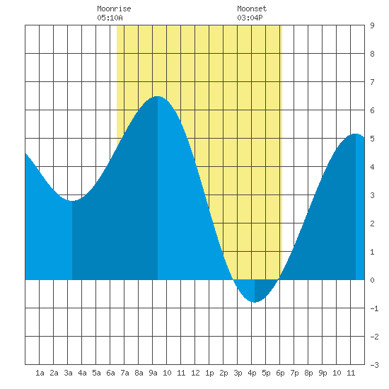 Point Orient tide chart for Thursday, March 7, 2024