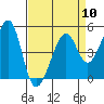 Point Orient tide chart for Wednesday, April 10, 2024