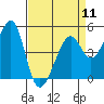 Point Orient tide chart for Thursday, April 11, 2024