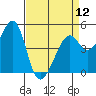 Point Orient tide chart for Friday, April 12, 2024
