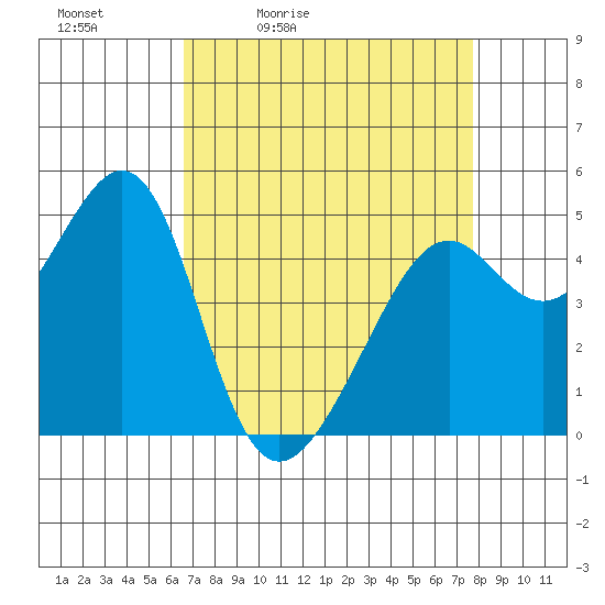 Point Orient tide chart for Saturday, April 13, 2024