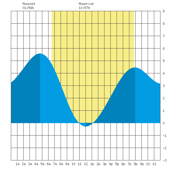 Point Orient tide chart for Sunday, April 14, 2024