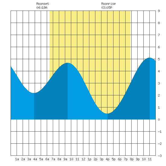 Point Orient tide chart for Thursday, April 18, 2024
