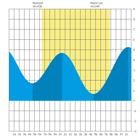 Point Orient tide chart for Friday, April 19, 2024