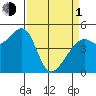 Point Orient tide chart for Monday, April 1, 2024