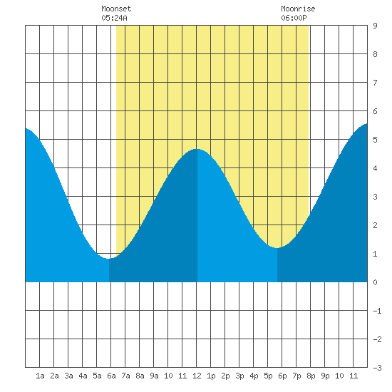 Point Orient tide chart for Sunday, April 21, 2024