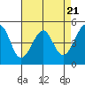 Point Orient tide chart for Sunday, April 21, 2024