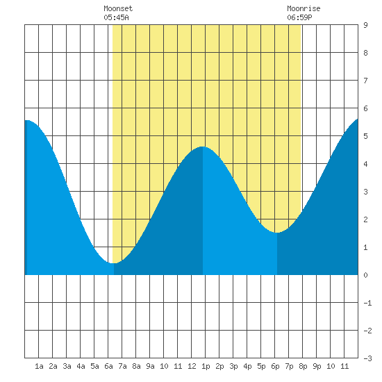 Point Orient tide chart for Monday, April 22, 2024