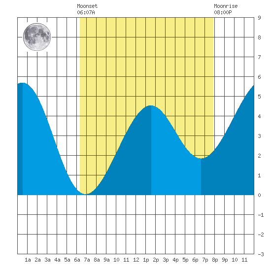 Point Orient tide chart for Tuesday, April 23, 2024
