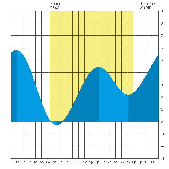 Point Orient tide chart for Wednesday, April 24, 2024