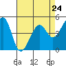 Point Orient tide chart for Wednesday, April 24, 2024