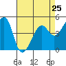 Point Orient tide chart for Thursday, April 25, 2024