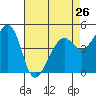 Point Orient tide chart for Friday, April 26, 2024
