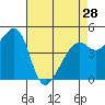 Point Orient tide chart for Sunday, April 28, 2024