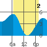 Point Orient tide chart for Tuesday, April 2, 2024