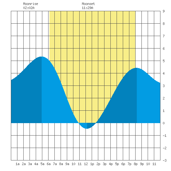 Point Orient tide chart for Tuesday, April 30, 2024