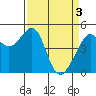 Point Orient tide chart for Wednesday, April 3, 2024