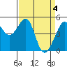 Point Orient tide chart for Thursday, April 4, 2024