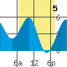 Point Orient tide chart for Friday, April 5, 2024