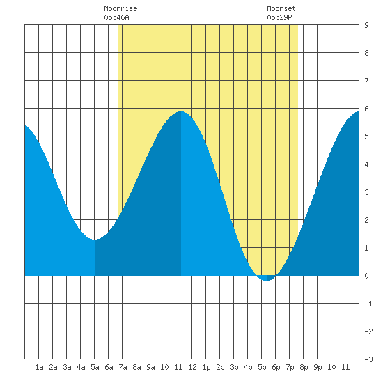 Point Orient tide chart for Saturday, April 6, 2024
