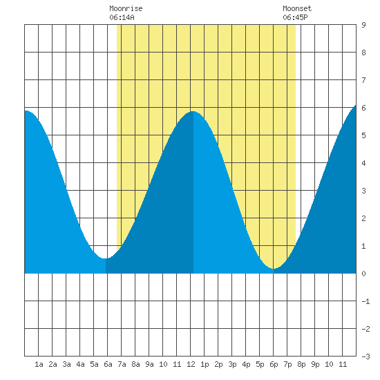 Point Orient tide chart for Sunday, April 7, 2024