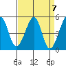 Point Orient tide chart for Sunday, April 7, 2024